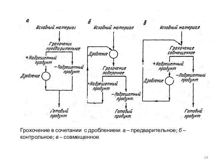 Грохочение в сочетании с дроблением: а – предварительное; б – контрольное; в – совмещенное