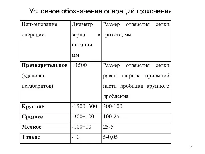 Условное обозначение операций грохочения