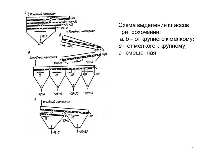 Схема выделения классов при грохочении: а, б – от крупного