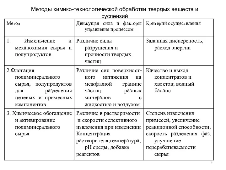 Методы химико-технологической обработки твердых веществ и суспензий