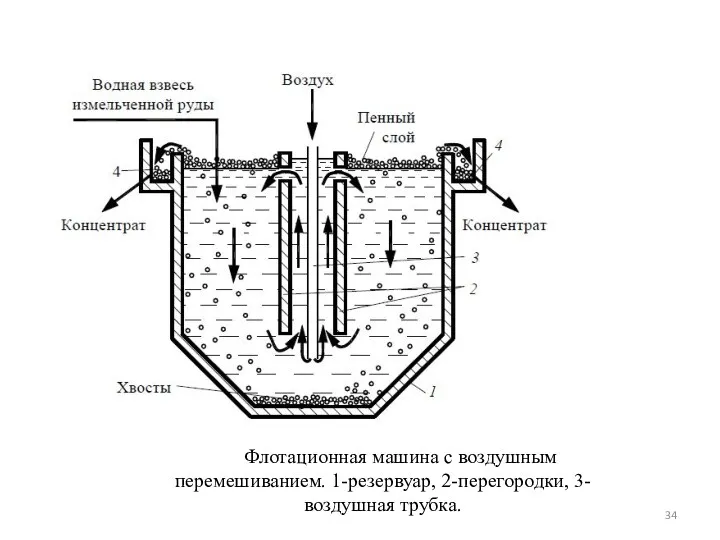 Флотационная машина с воздушным перемешиванием. 1-резервуар, 2-перегородки, 3-воздушная трубка.