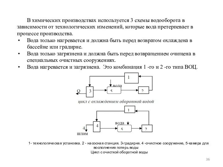 В химических производствах используется 3 схемы водооборота в зависимости от