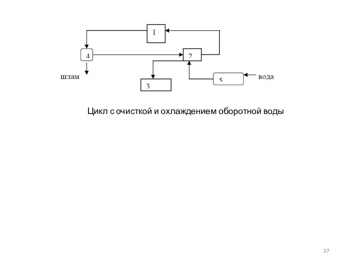 Цикл с очисткой и охлаждением оборотной воды