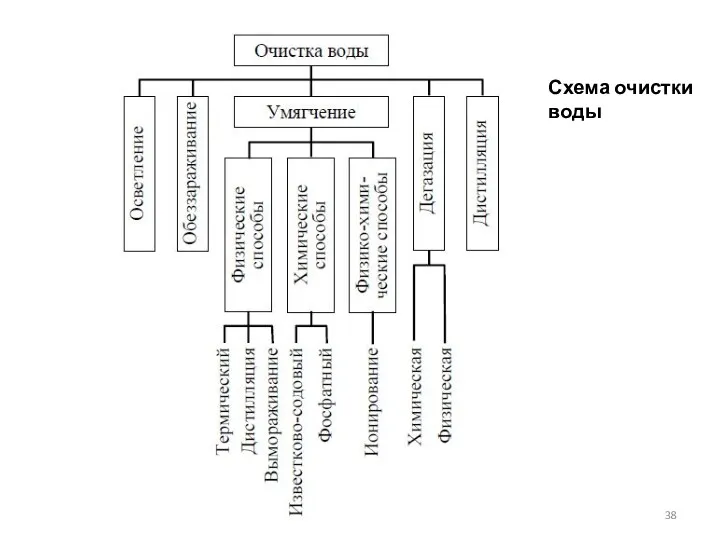 Схема очистки воды