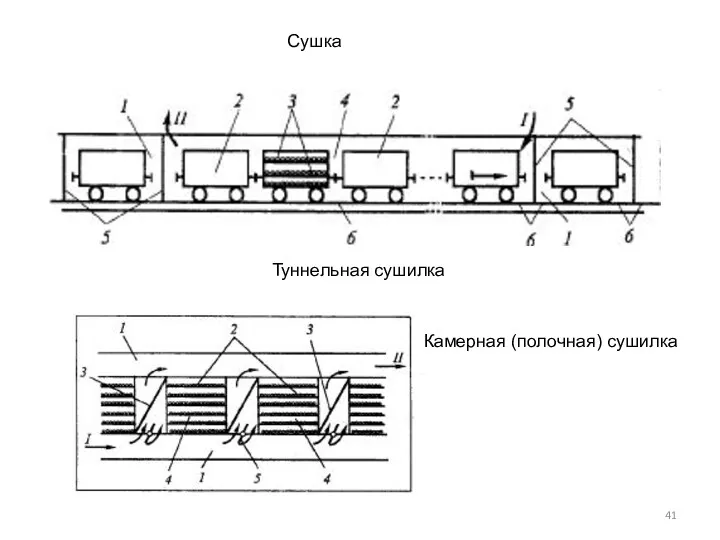 Сушка Туннельная сушилка Камерная (полочная) сушилка