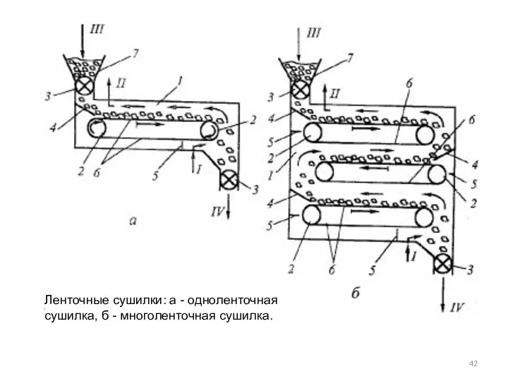 Ленточные сушилки: а - одноленточная сушилка, б - многоленточная сушилка.