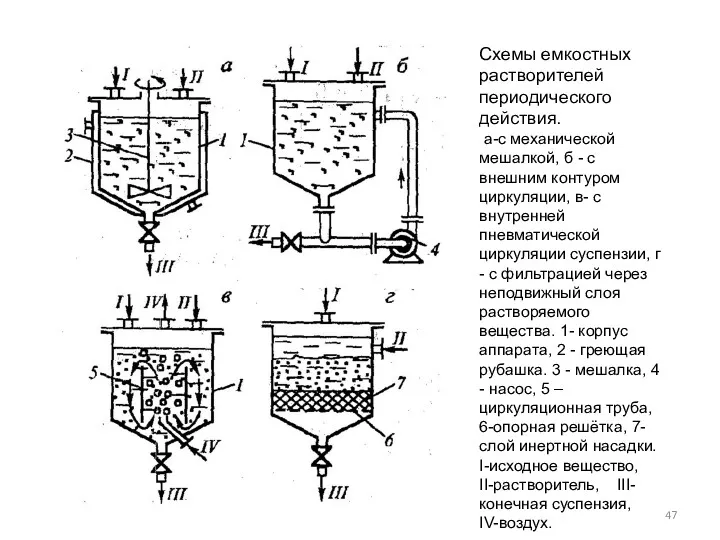 Схемы емкостных растворителей периодического действия. а-с механической мешалкой, б -