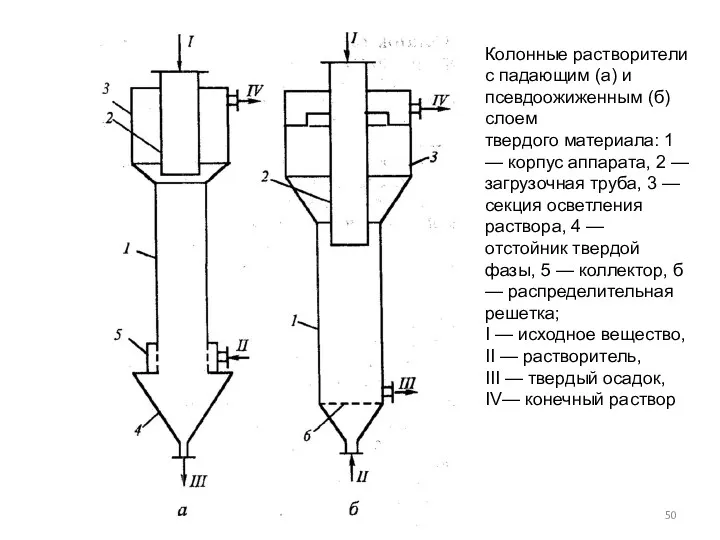 Колонные растворители с падающим (а) и псевдоожиженным (б) слоем твердого