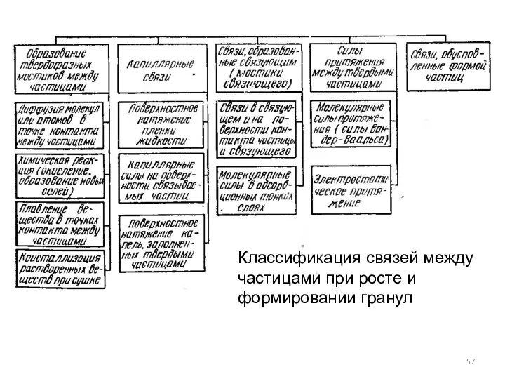 Классификация связей между частицами при росте и формировании гранул