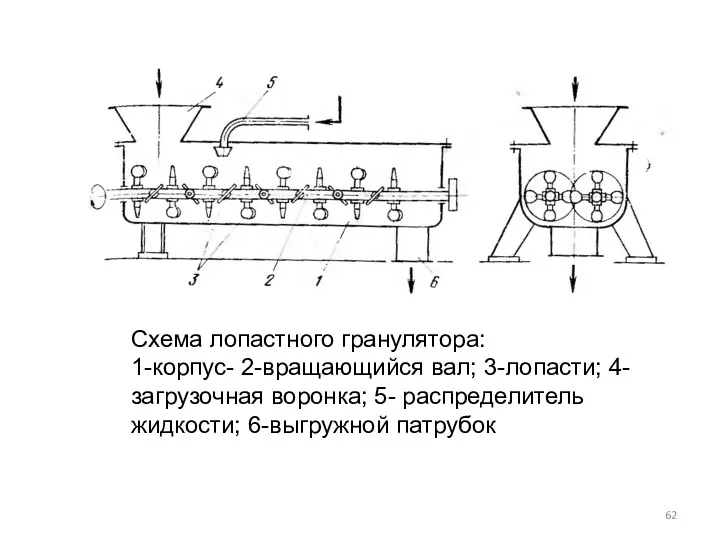 Схема лопастного гранулятора: 1-корпус- 2-вращающийся вал; 3-лопасти; 4-загрузочная воронка; 5- распределитель жидкости; 6-выгружной патрубок