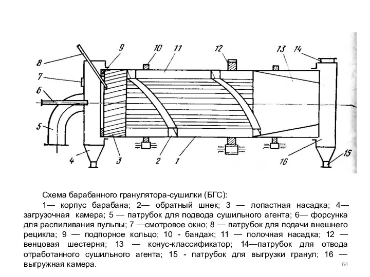 Схема барабанного гранулятора-сушилки (БГС): 1— корпус барабана; 2— обратный шнек;