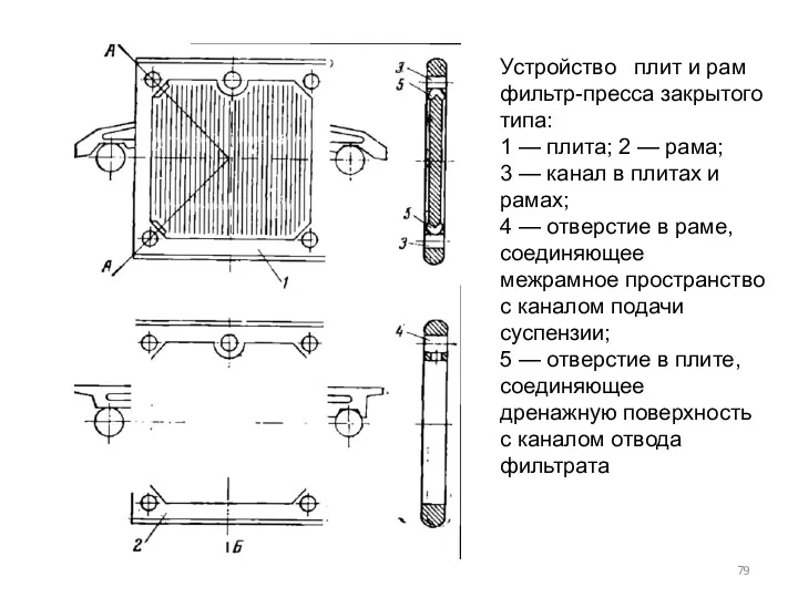 Устройство плит и рам фильтр-пресса закрытого типа: 1 — плита;