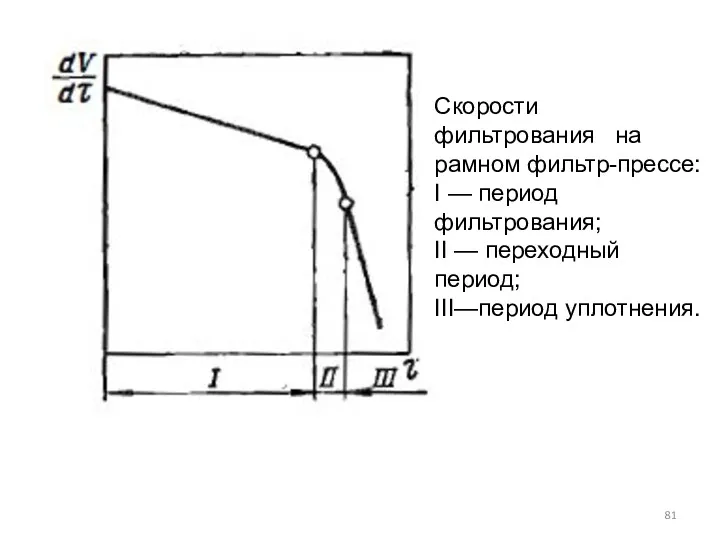 Скорости фильтрования на рамном фильтр-прессе: I — период фильтрования; II — переходный период; III—период уплотнения.