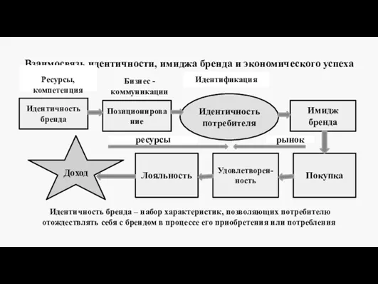 Взаимосвязь идентичности, имиджа бренда и экономического успеха Ресурсы, компетенция Бизнес