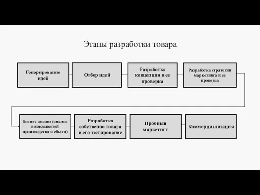 Этапы разработки товара Генерирование идей Отбор идей Разработка концепции и