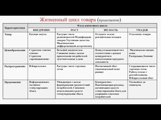 Жизненный цикл товара (продолжение)