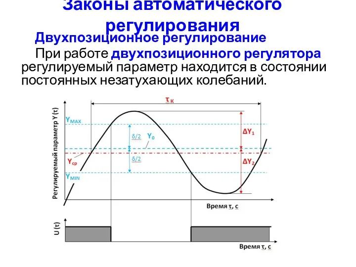 Законы автоматического регулирования Двухпозиционное регулирование При работе двухпозиционного регулятора регулируемый