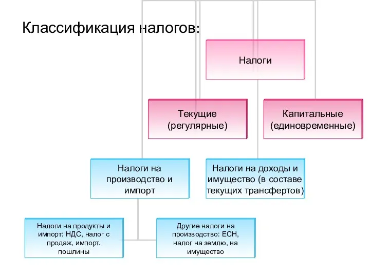 Классификация налогов: