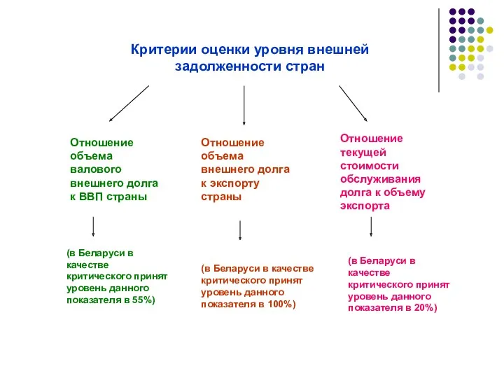 Критерии оценки уровня внешней задолженности стран Отношение объема валового внешнего