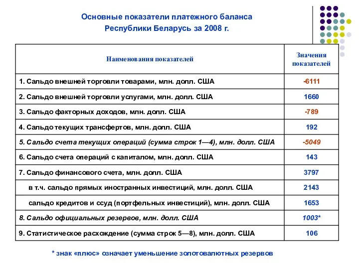 Основные показатели платежного баланса Республики Беларусь за 2008 г. * знак «плюс» означает уменьшение золотовалютных резервов