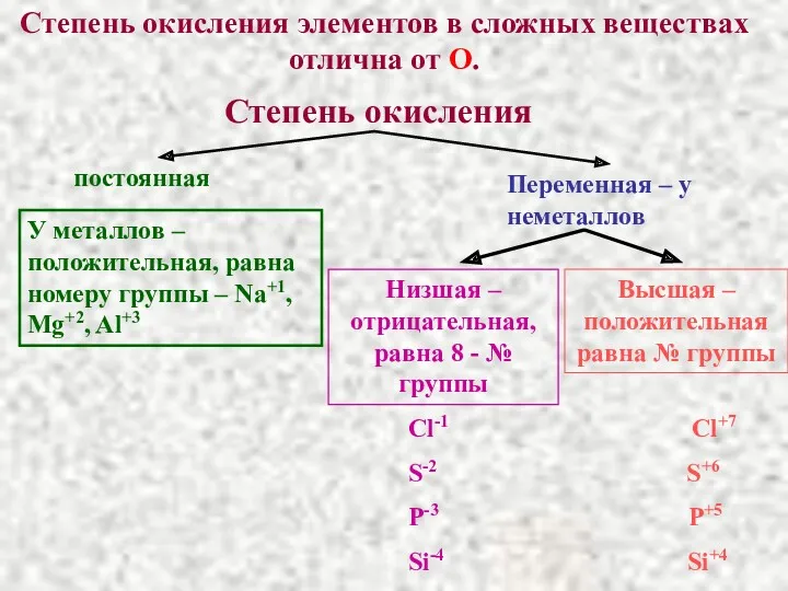 Степень окисления элементов в сложных веществах отлична от О. постоянная