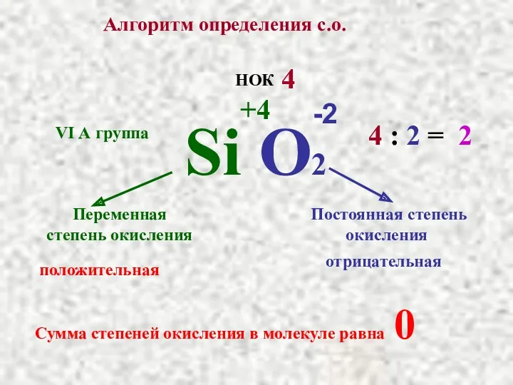 Алгоритм определения с.о. Si O2 Постоянная степень окисления Переменная степень