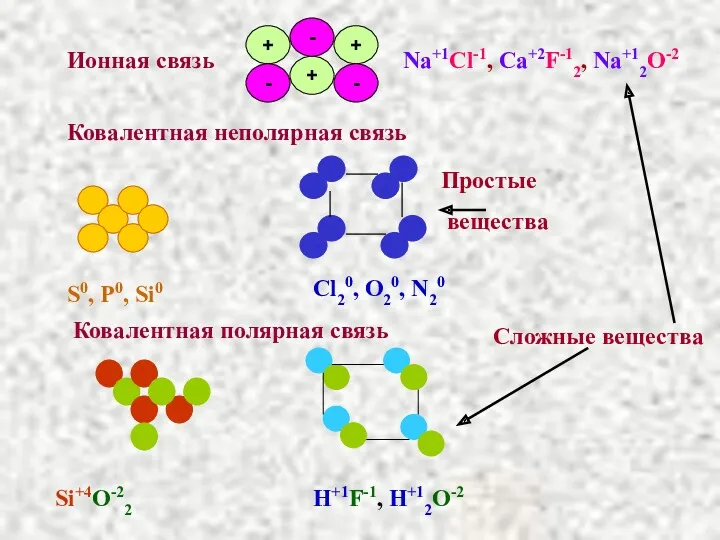 Ковалентная неполярная связь Ионная связь Na+1Cl-1, Ca+2F-12, Na+12O-2 Cl20, O20,