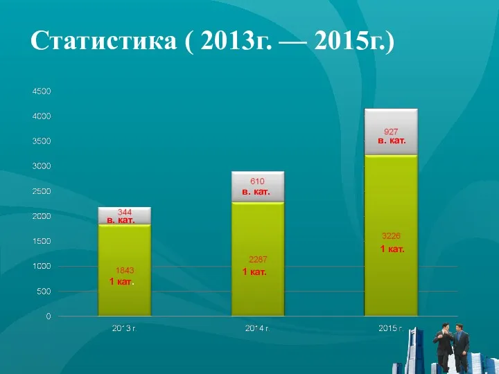 Статистика ( 2013г. — 2015г.) 1 кат. 1 кат. 1