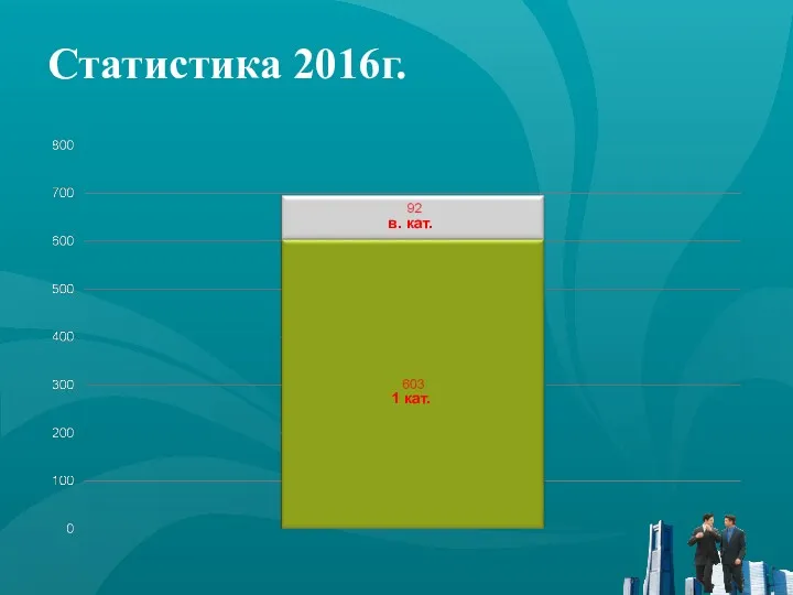 Статистика 2016г. 1 кат. в. кат.