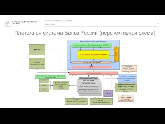Платежная система Банка России (перспективная схема) ПЛАТЕЖНАЯ СИСТЕМА БАНКА РОССИИ ОБЩАЯ СХЕМА О НАЦИОНАЛЬНОЙ ПЛАТЕЖНОЙ СИСТЕМЕ