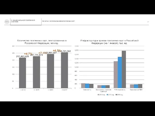 О НАЦИОНАЛЬНОЙ ПЛАТЕЖНОЙ СИСТЕМЕ РАСЧЕТЫ С ИСПОЛЬЗОВАНИЕМ ПЛАТЕЖНЫХ КАРТ +4,5% +7,1% +4,7%