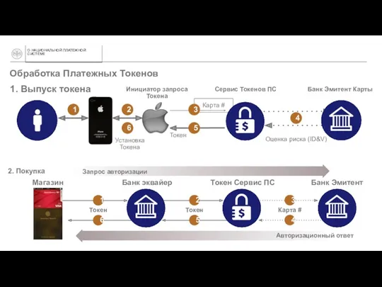 Обработка Платежных Токенов Магазин Банк Эмитент Банк эквайер Токен Сервис