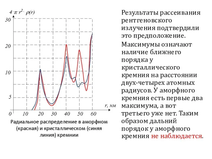 Результаты рассеивания рентгеновского излучения подтвердили это предположение. Максимумы означают наличие