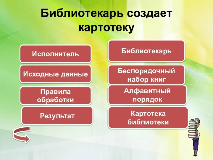 Библиотекарь создает картотеку Исполнитель Исходные данные Правила обработки Результат Картотека