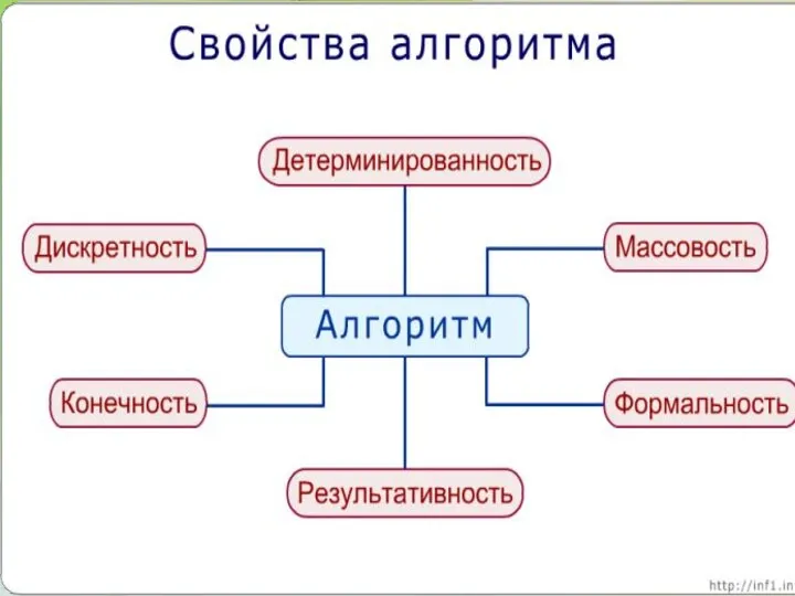 Свойства алгоритма дискретность понятность точность конечность