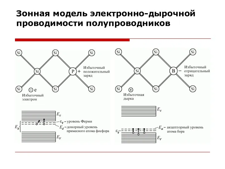 Зонная модель электронно-дырочной проводимости полупроводников