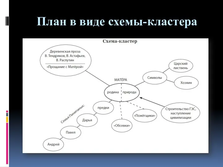 План в виде схемы-кластера