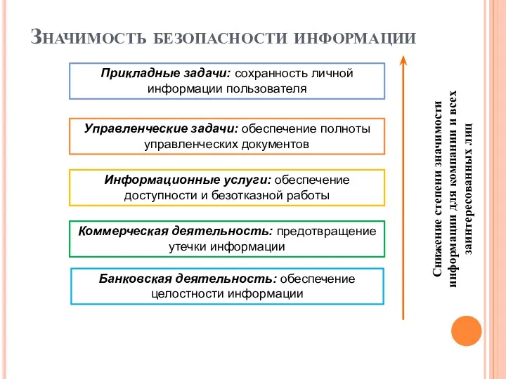 Значимость безопасности информации Прикладные задачи: сохранность личной информации пользователя Управленческие