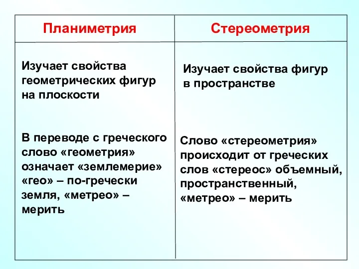 Планиметрия Стереометрия Изучает свойства геометрических фигур на плоскости Изучает свойства