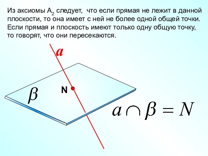 Из аксиомы А2 следует, что если прямая не лежит в