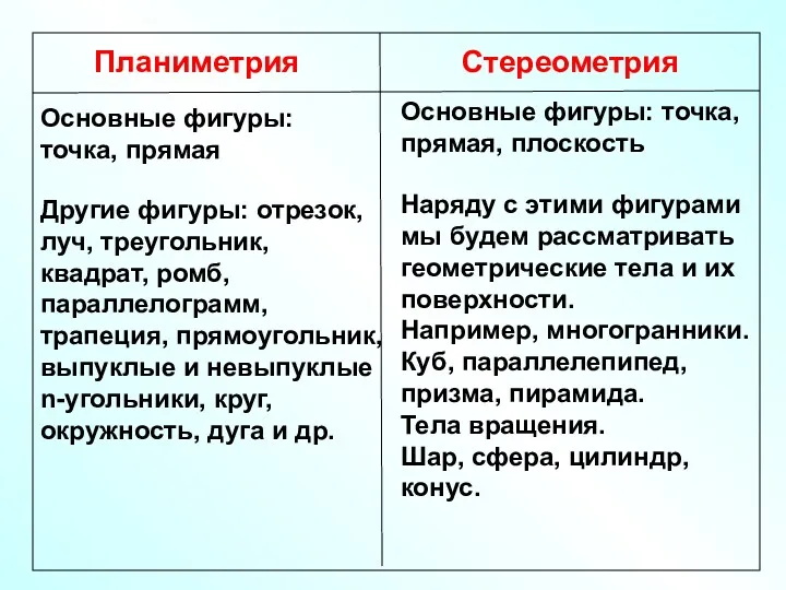 Планиметрия Стереометрия Наряду с этими фигурами мы будем рассматривать геометрические