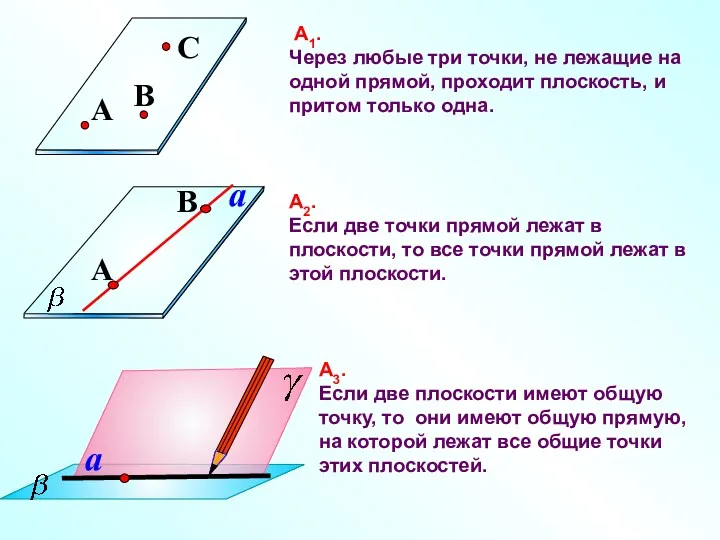 А1. Через любые три точки, не лежащие на одной прямой, проходит плоскость, и притом только одна.