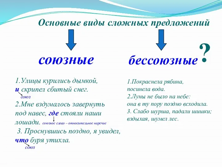 Основные виды сложных предложений ? союзные бессоюзные 1.Улицы курились дымкой,