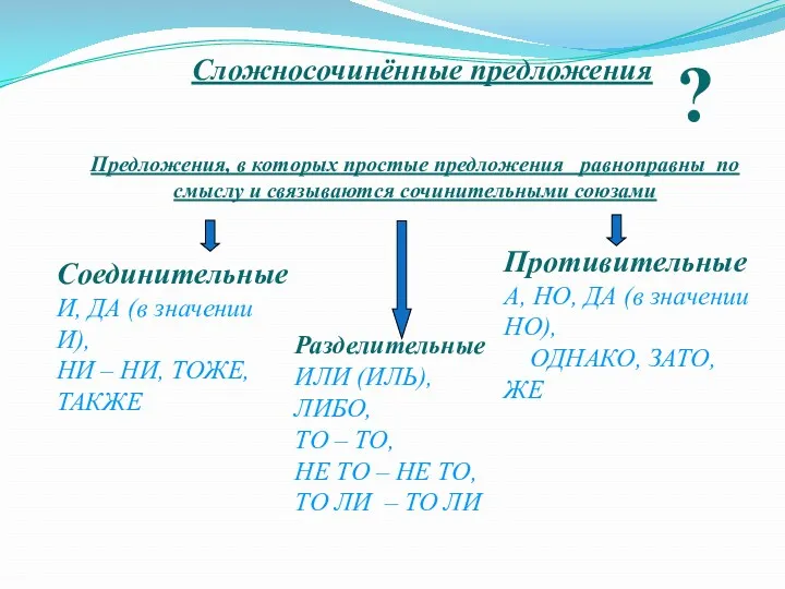 Сложносочинённые предложения Предложения, в которых простые предложения равноправны по смыслу