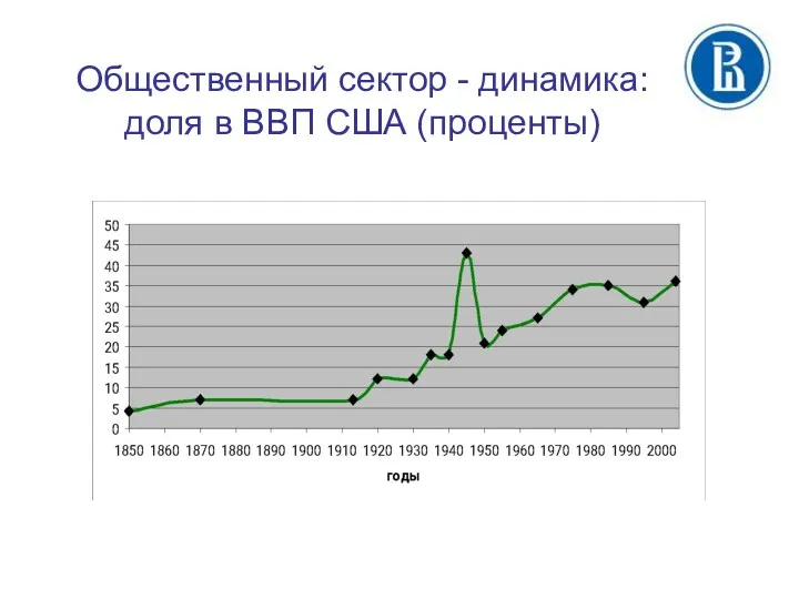 Общественный сектор - динамика: доля в ВВП США (проценты)