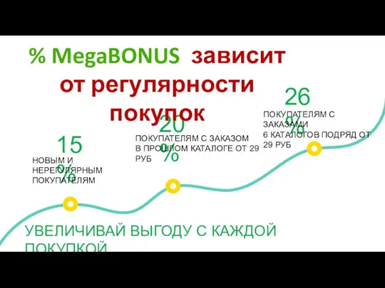 УВЕЛИЧИВАЙ ВЫГОДУ С КАЖДОЙ ПОКУПКОЙ % MegaBONUS зависит от регулярности покупок