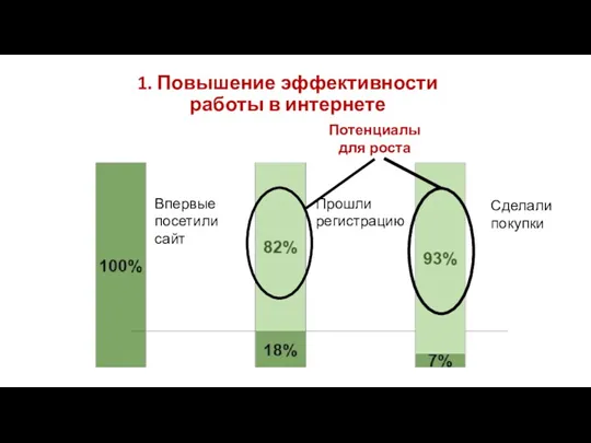 Впервые посетили сайт Сделали покупки Прошли регистрацию 1. Повышение эффективности работы в интернете