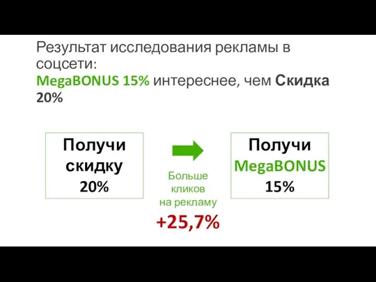 Результат исследования рекламы в соцсети: MegaBONUS 15% интереснее, чем Скидка 20% Получи MegaBONUS