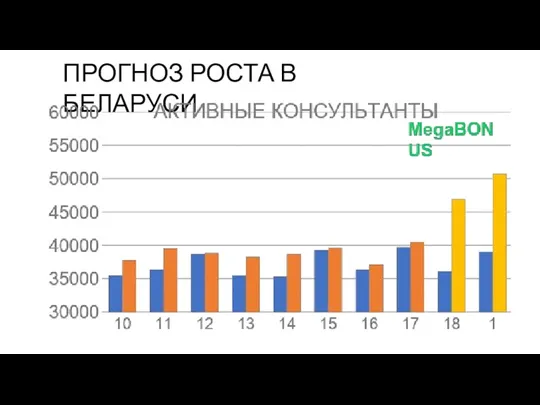 ПРОГНОЗ РОСТА В БЕЛАРУСИ