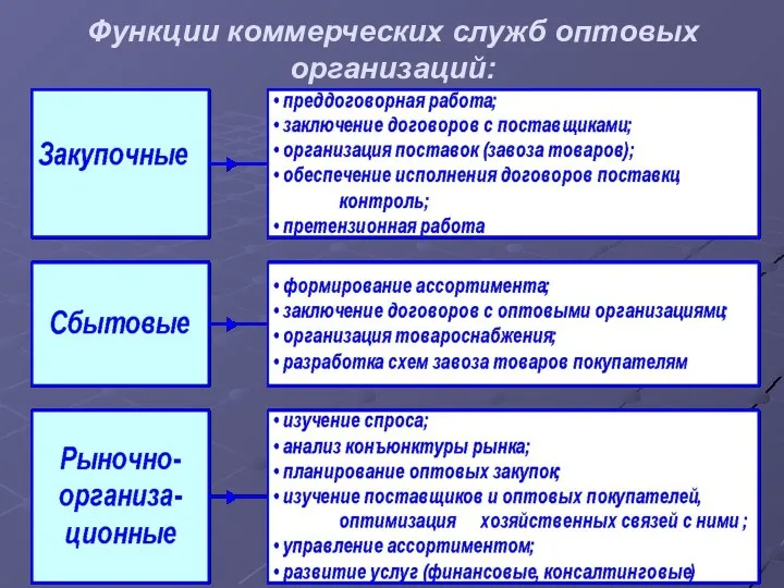 Функции коммерческих служб оптовых организаций: